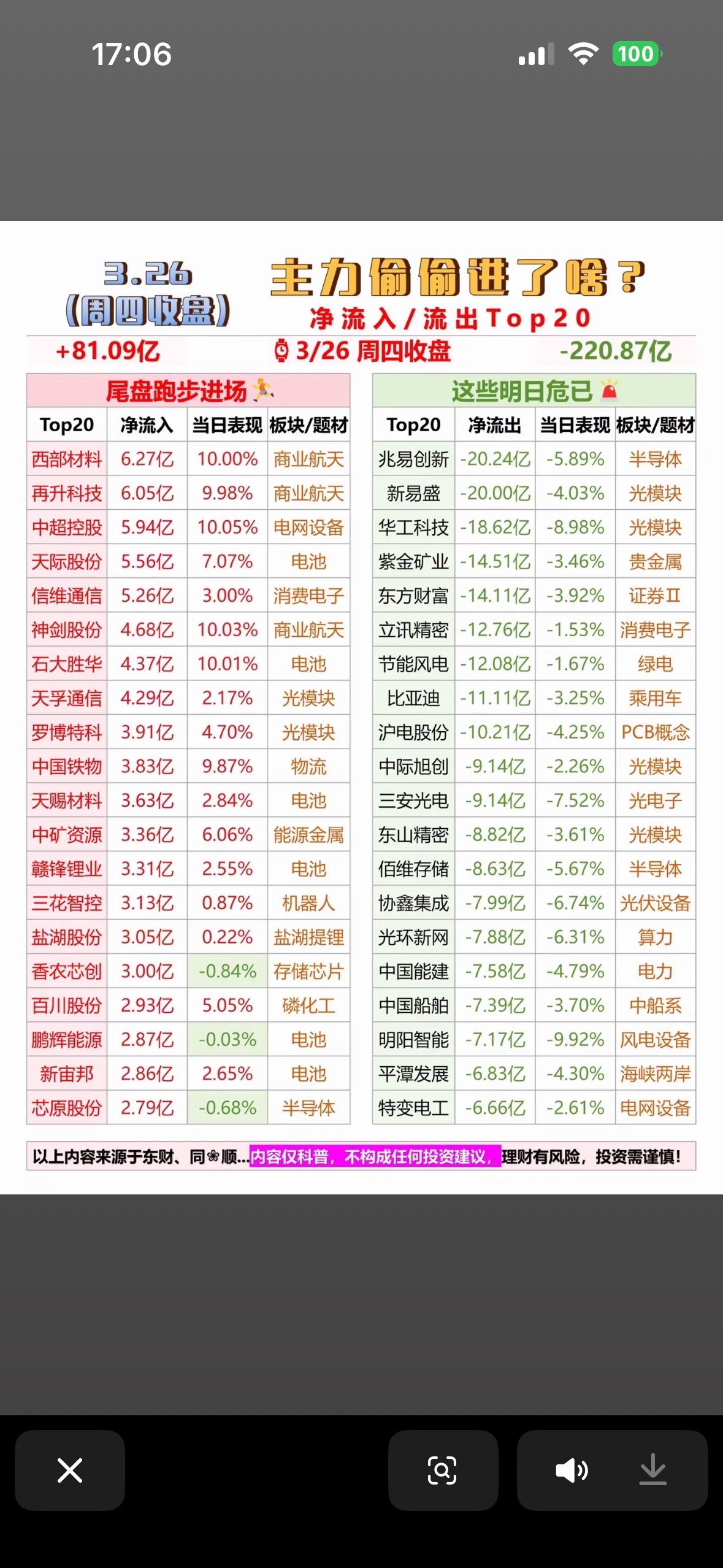 3月26日主力偷偷进场了？📈📉3.26净流入流出Top20分析3月