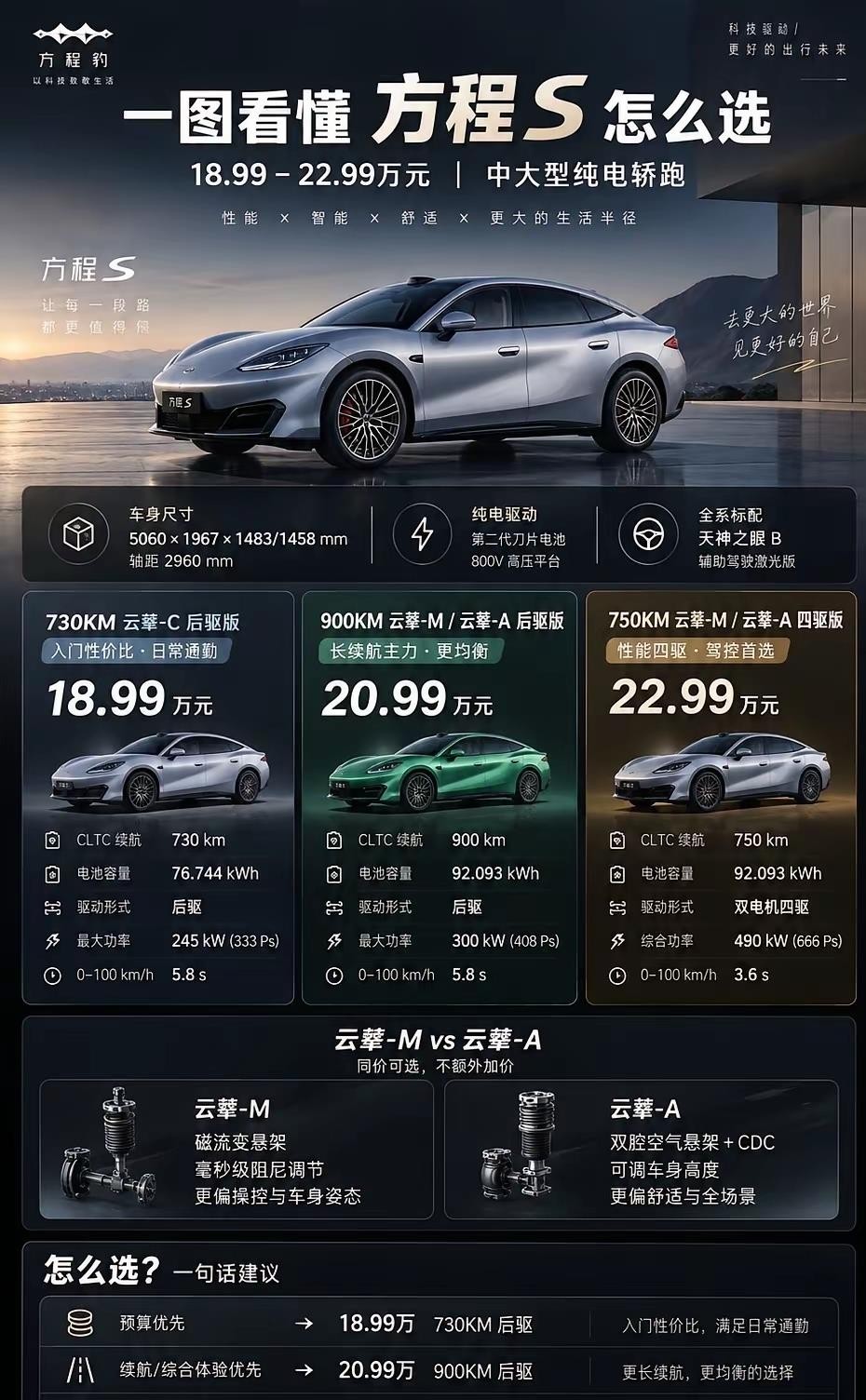 方程豹S上市，预售价23万起，正式售价直接砍到18.99万起。这一刀下去，整个中大型纯电轿车的价格锚