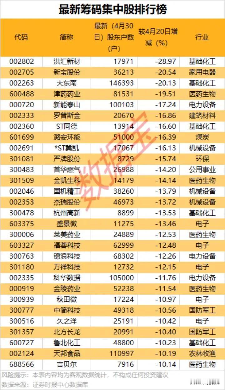 筹码快速集中榜！股东户数大幅缩减个股梳理！本次梳理为截至4月30日的筹码集
