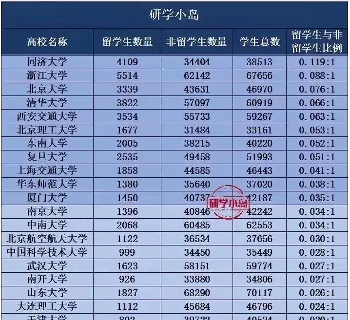 最近网上流传很火的一张留学生统计表，让人惊掉下巴，很多人原本以为即使本土大学有留