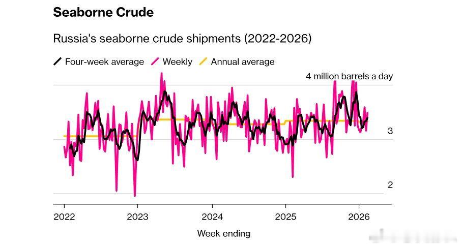 俄乌冲突彭博社每周俄罗斯石油出口更新：彭博社已停止发布对亚洲出口的图表。我想，