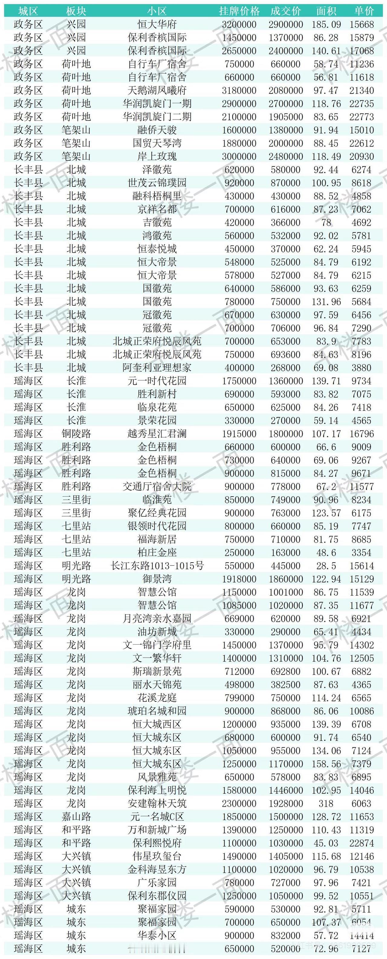 7月21-26日合肥二手房成交数据。这楼盘里成交引起关注比较高的，1.滨湖信
