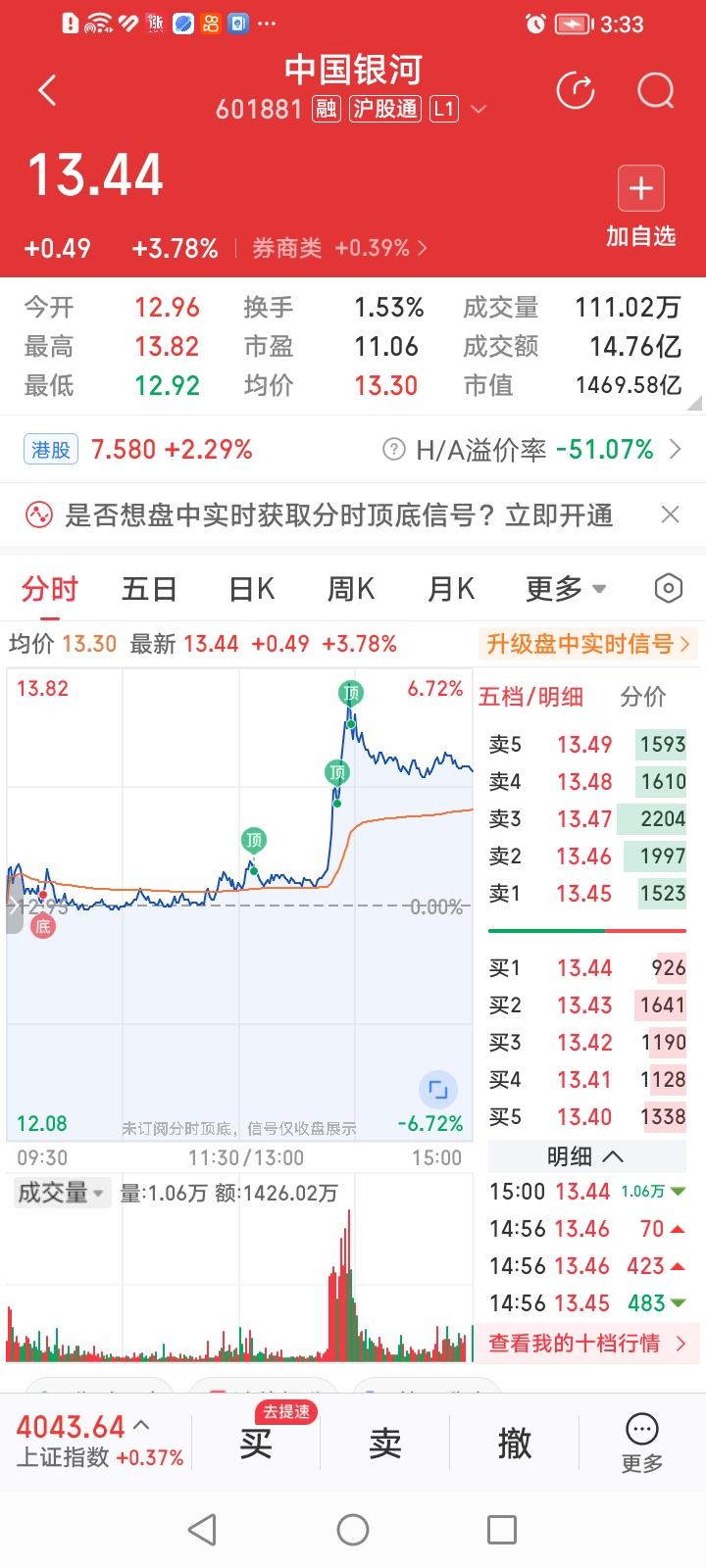 中国银河，头部券商股里今天终于动了凡心的走势落后的小脚婆婆。中国银河收盘上涨3
