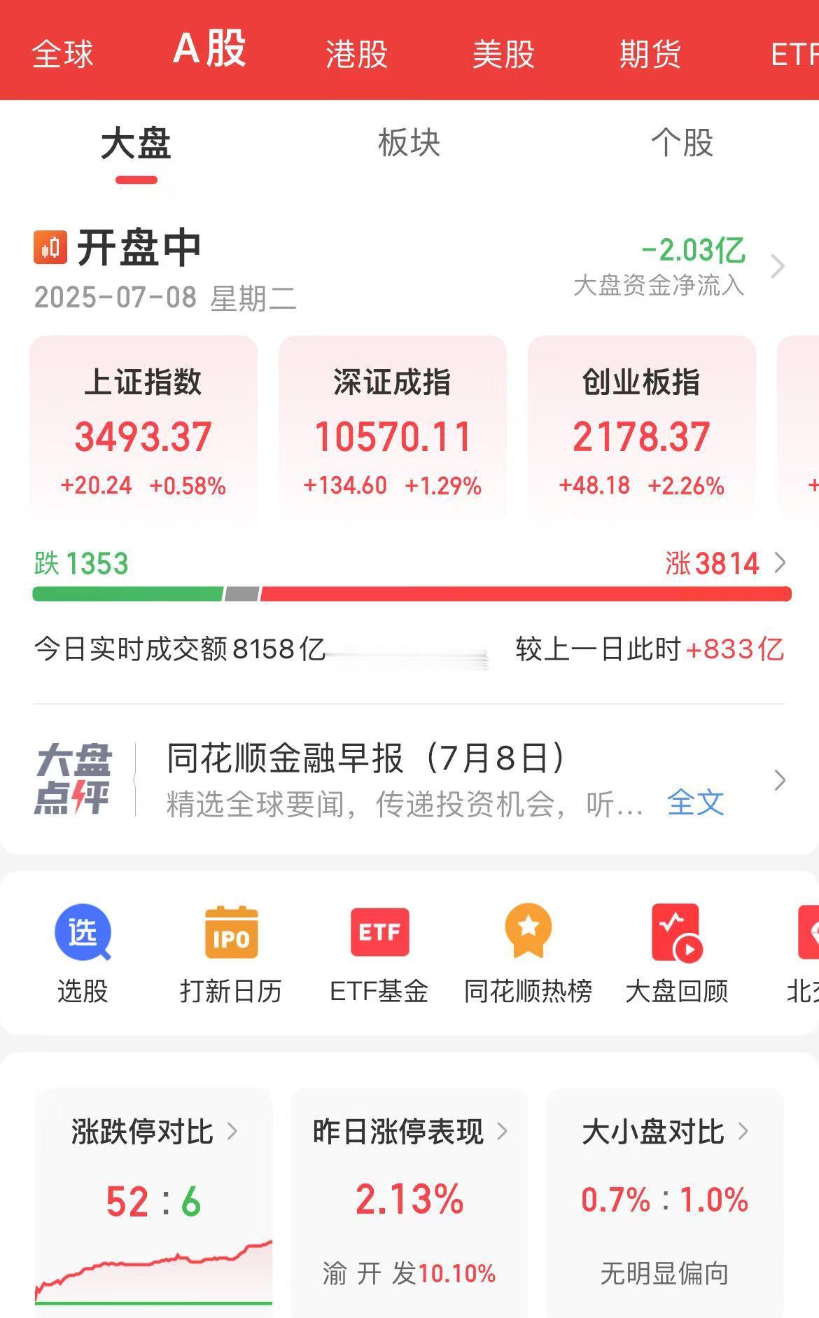 A股再次冲击3500点，这次能成功吗？光伏涨停潮...​​​