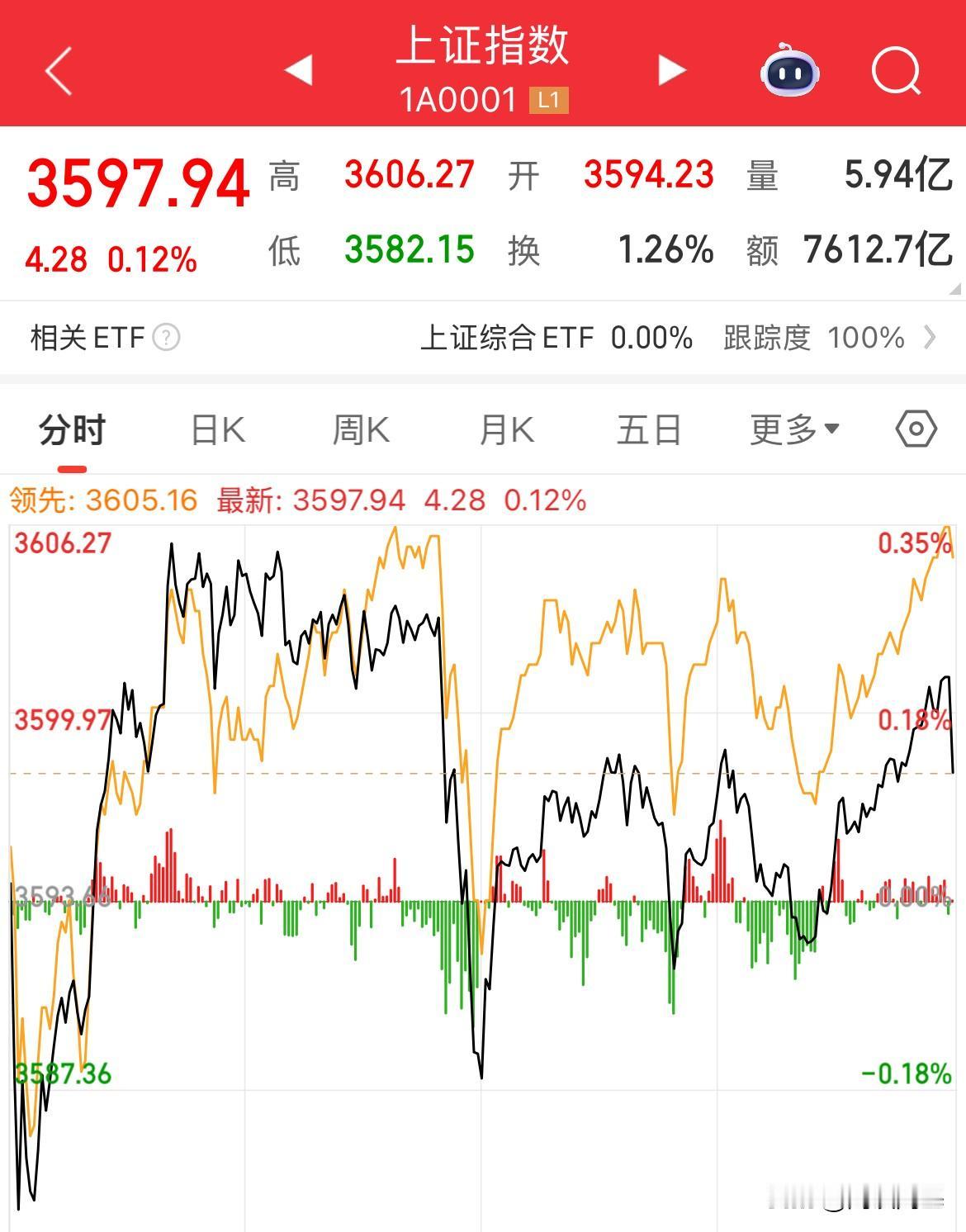 悬念依旧！上证收盘3597.94点，涨幅0.12%尾盘拉升，但又快速跳水，抛