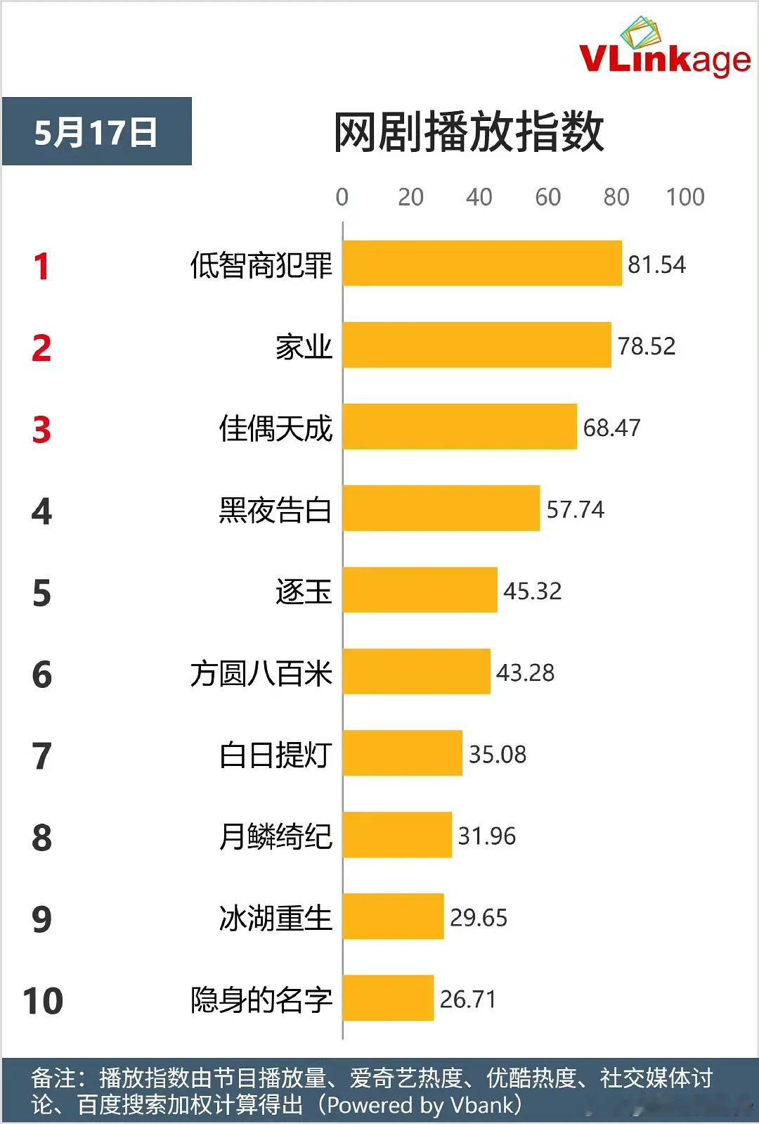 杨紫家业天崩开局从家业首日数据来看，确实有点天崩首日爱奇艺站内热度值6734，实