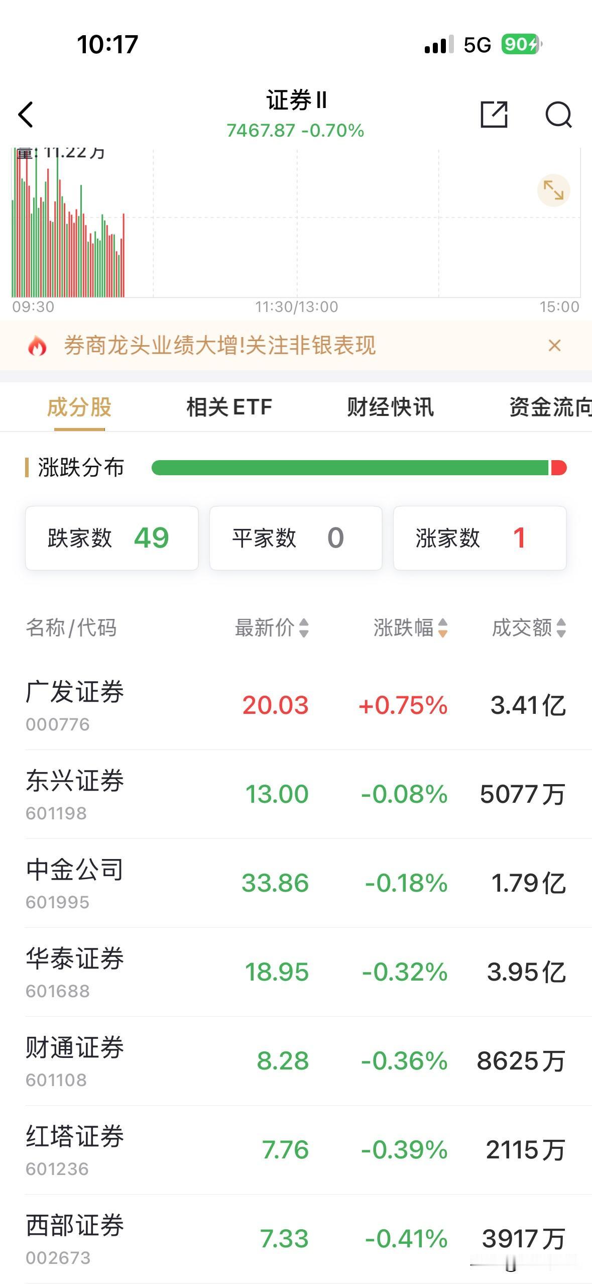 发生了什么，虽然仅小涨，但广发证券竟然成了A股券商板块个股唯一红的一只股票。这