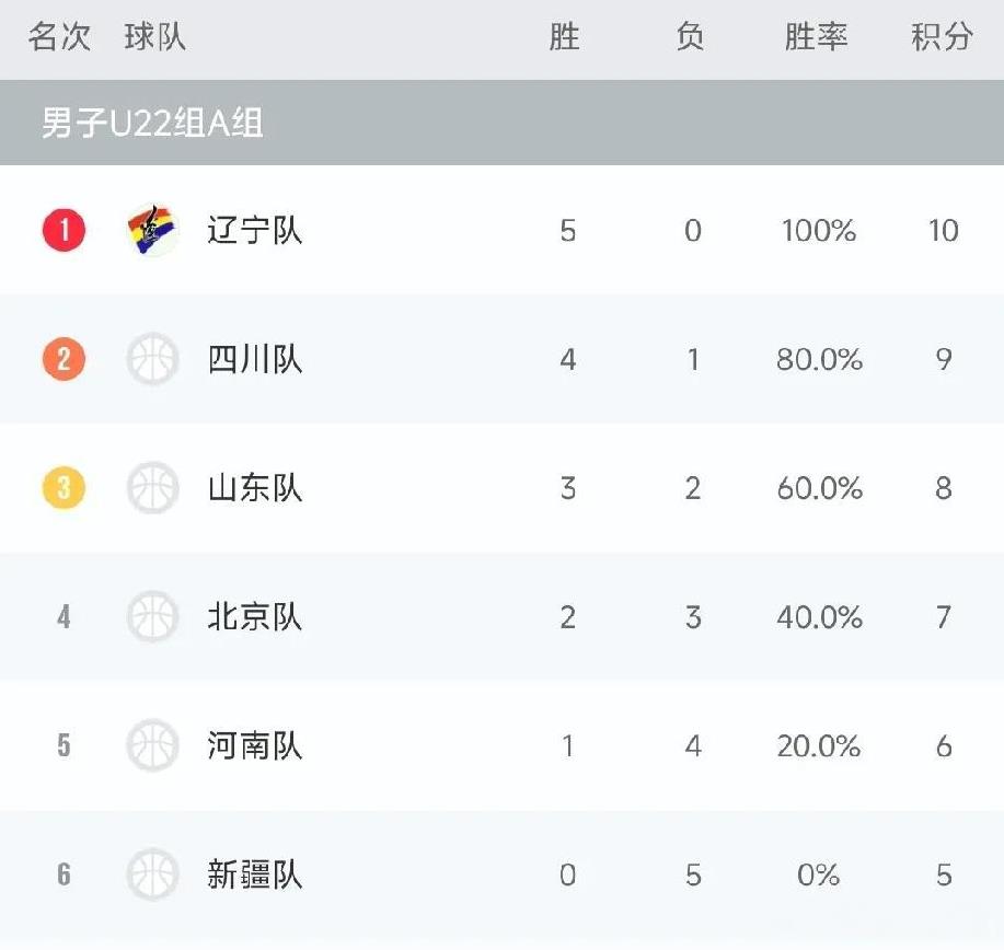 全运会男篮小组赛全部结束，5支队伍进入附加赛！全运会男篮的小组赛已于昨日全部结