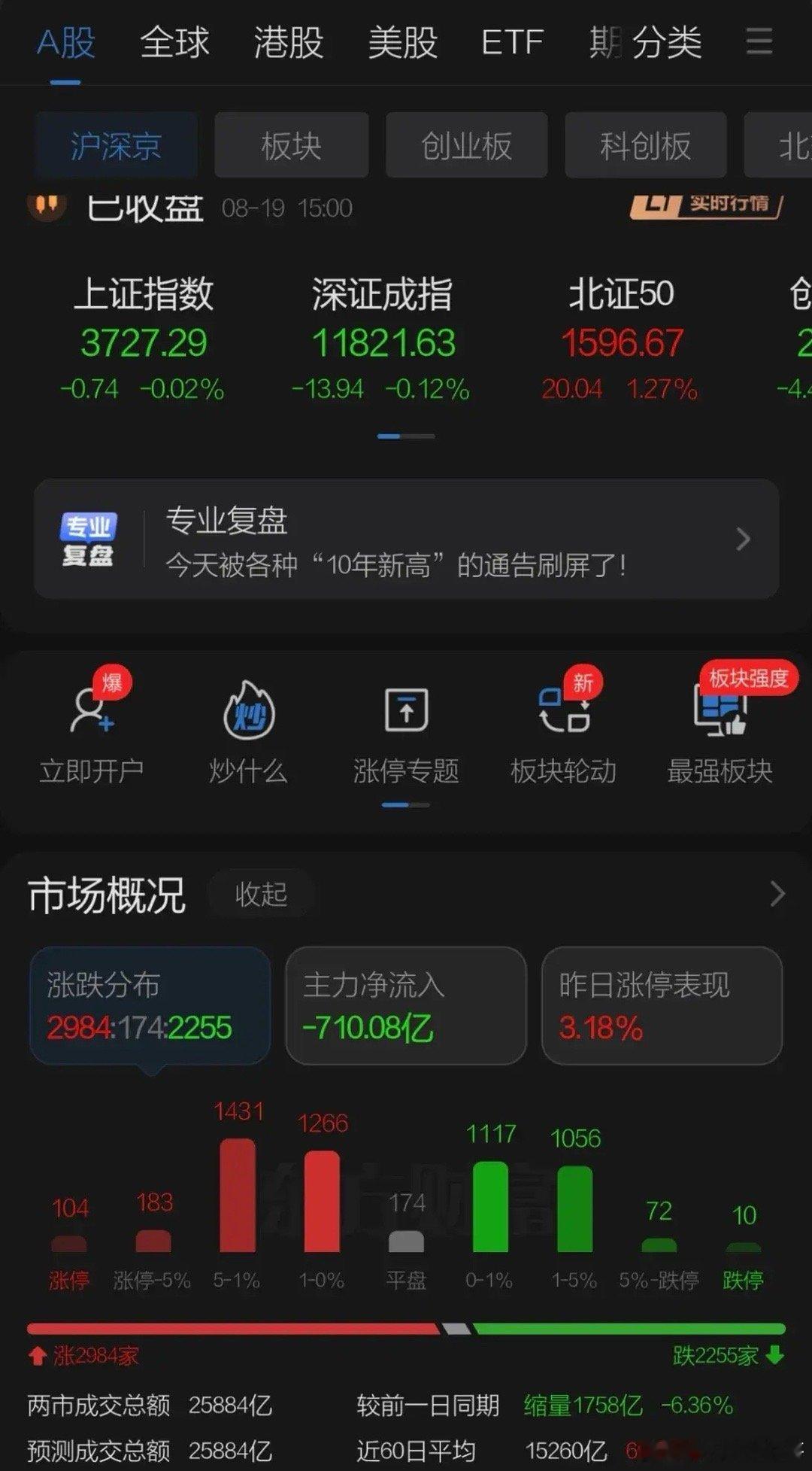 全天震荡一天三大指数均为十字星等待均线还是创新高走势，目前是标准的上升中继明日上