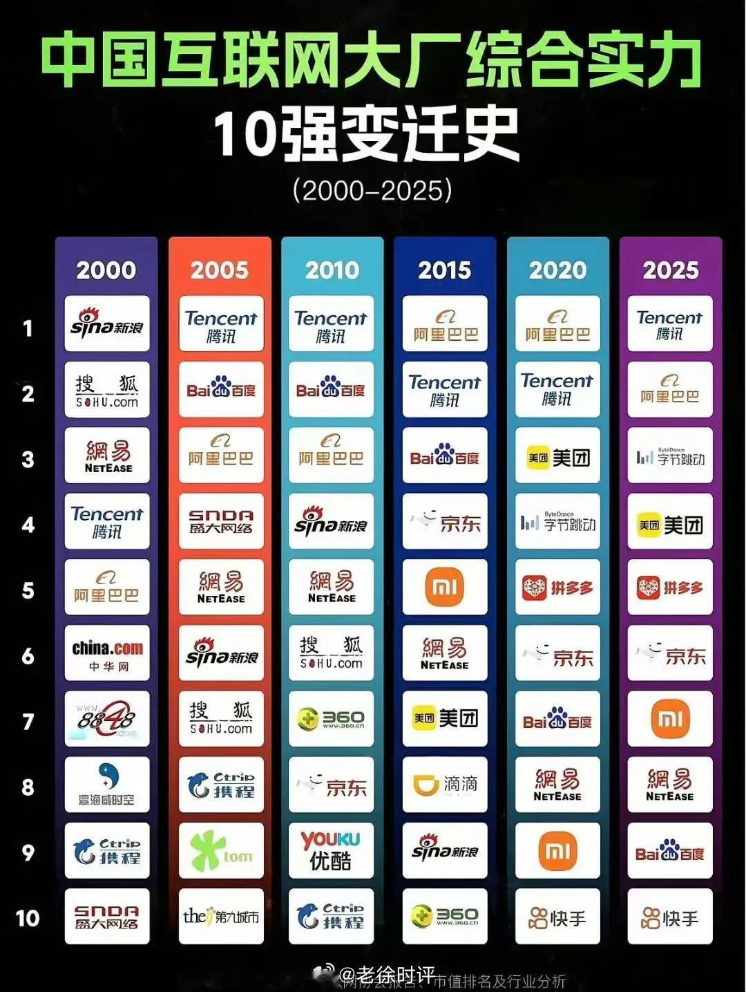 中国互联网大厂，综合实力10强变迁史，新浪、搜狐、网易、腾讯曾经的四大门户，一时