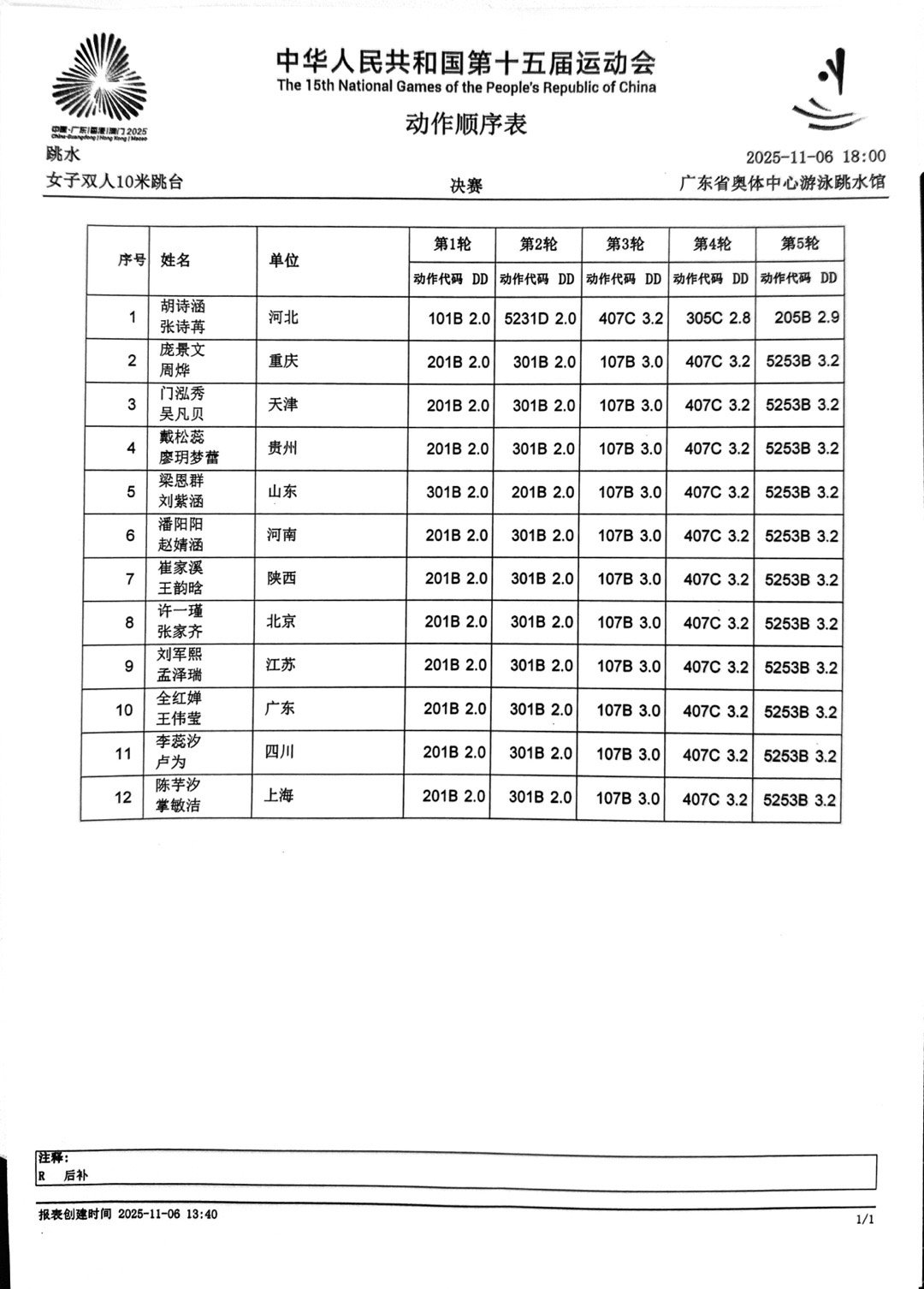 今晚女双10米台决赛动作顺序表已经出炉啦！又能看全红婵陈芋汐决赛了​​​