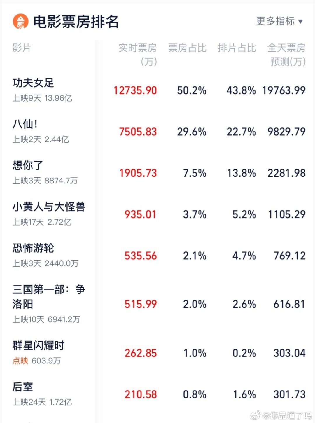 迪丽热巴靠《功夫女足》票房逆风翻盘，完美洗刷电视剧市场的争议。之前《白日提灯》《