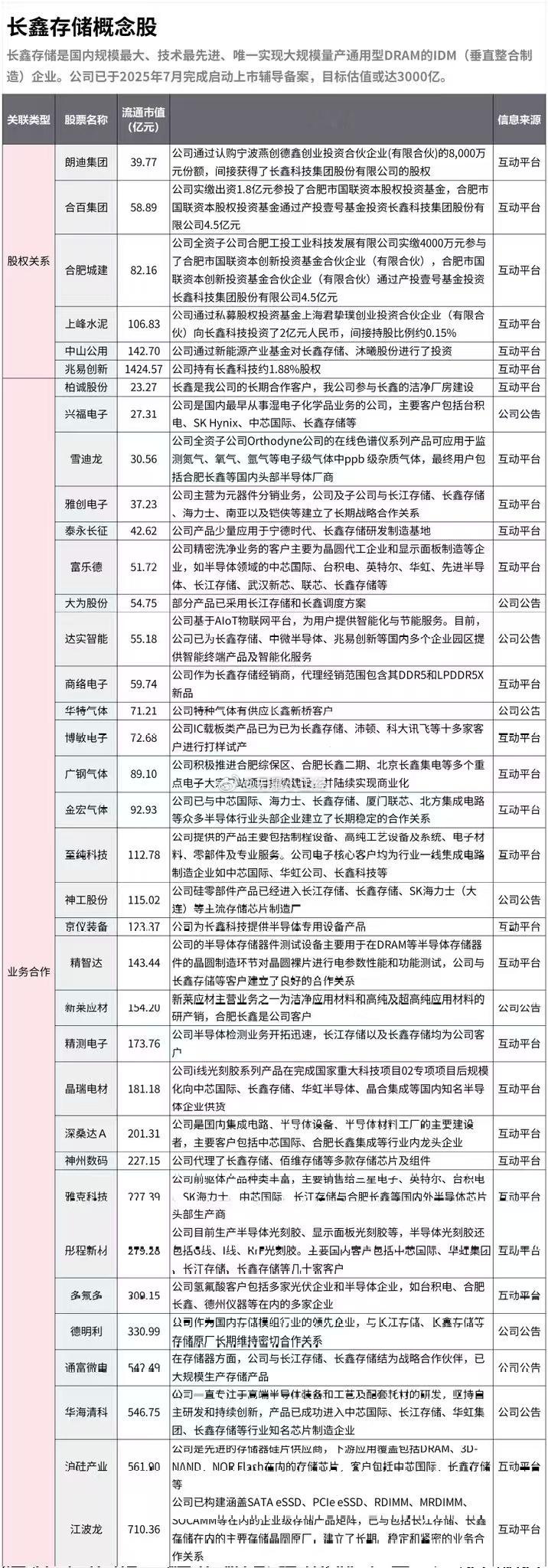 长鑫存储概念股