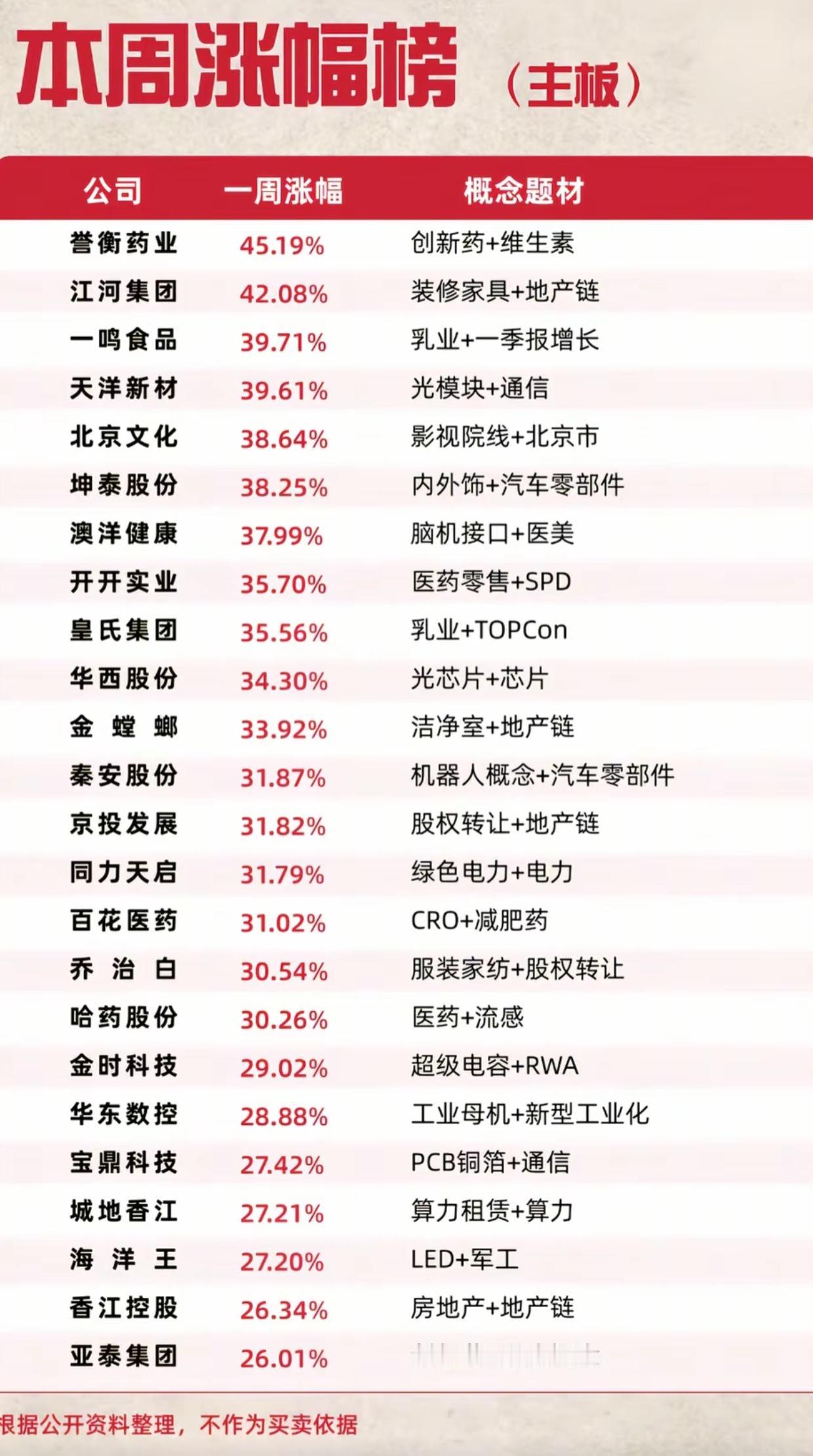 主板本周涨幅榜出炉！多只个股大涨超40%，三大主线全面爆发本周主板涨幅榜单整