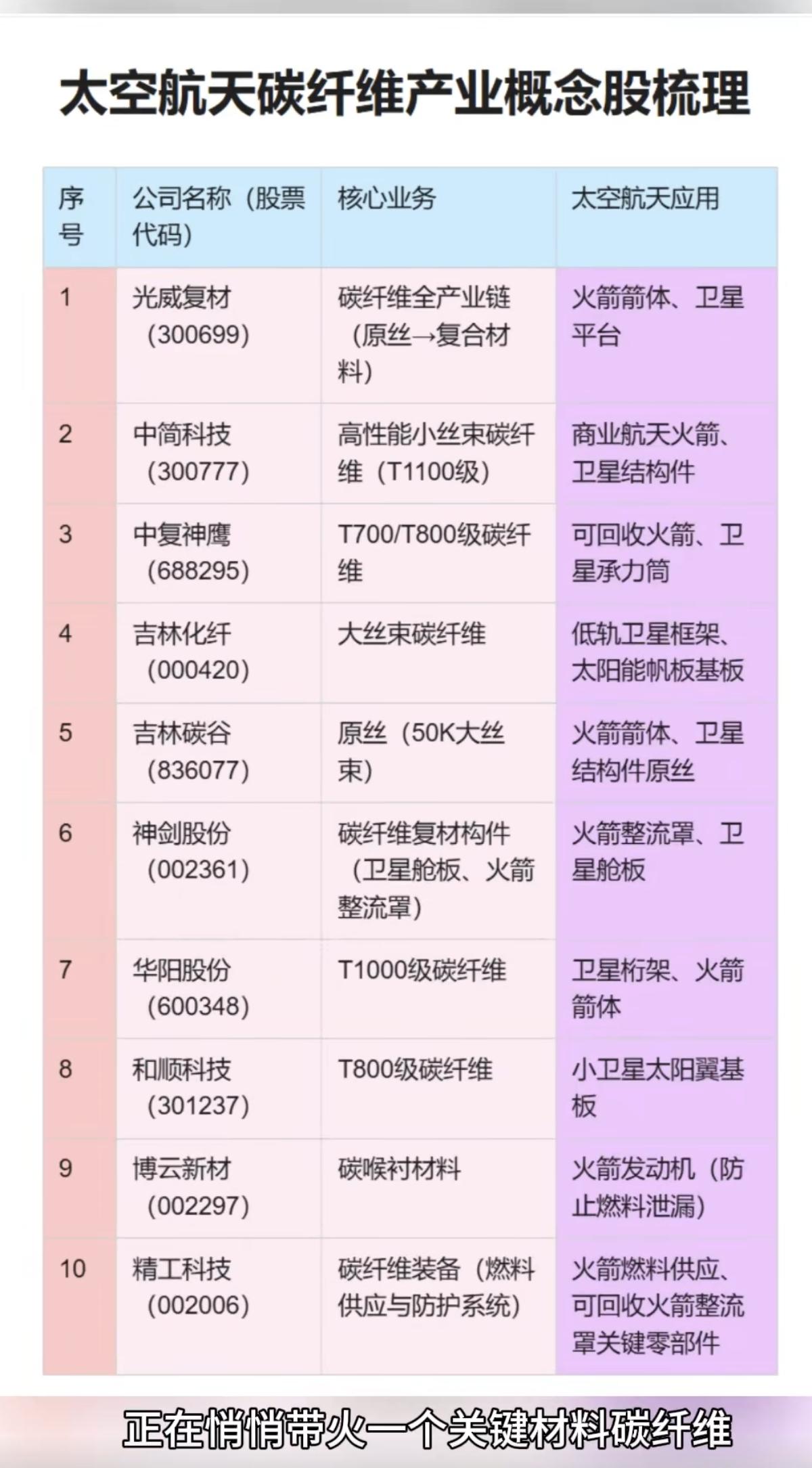 太空航天：碳纤维——新题材概念！1.碳纤维，原丝，复合材料2.高性能小