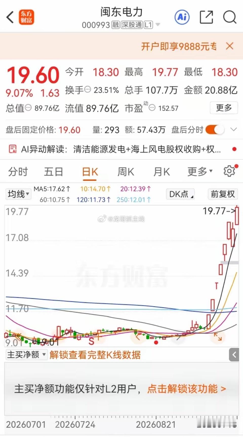 闽东电力走出了惊人的妖股行情，八天拿下七个涨停板，短短八个交易日累计涨幅高达89.55%。​​我们不