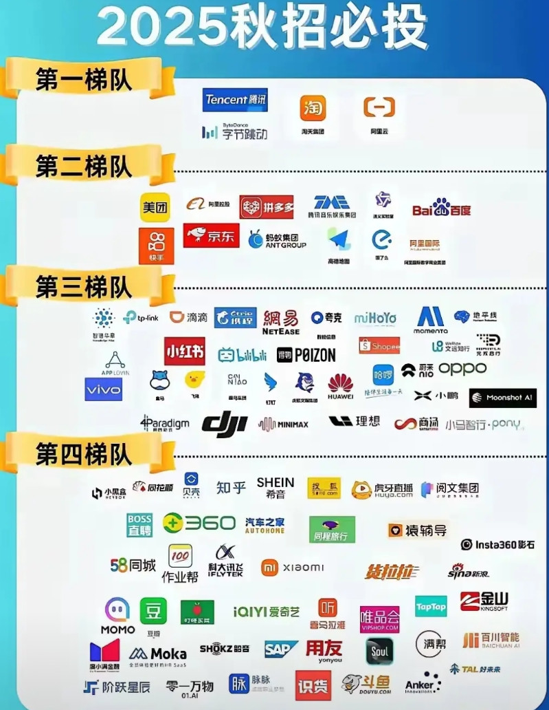 搞半天，阿里系才是真“下血本”啊。有网友总结的秋招必投，阿里系的都是第一、第二
