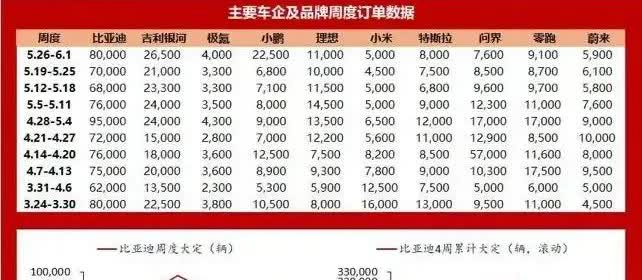 5月最后一周，比亚迪新增订单8万辆，势头上扬了一些，受端午节出行有点小影响。5月