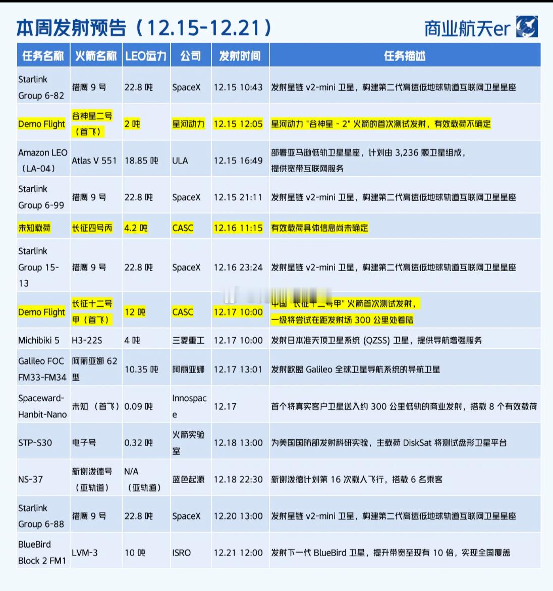 本周火箭发射预告！