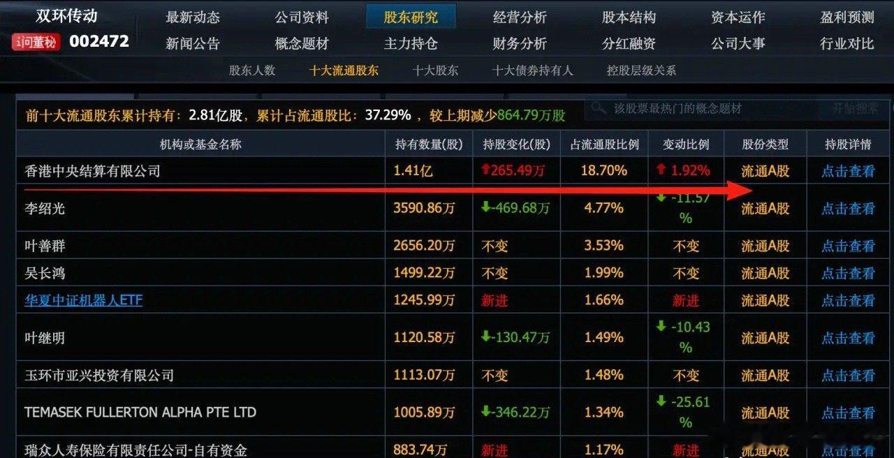 外资在A股重仓了一个机器人龙头，买到交易所预警了还不停手！这个公司就是双环传动，