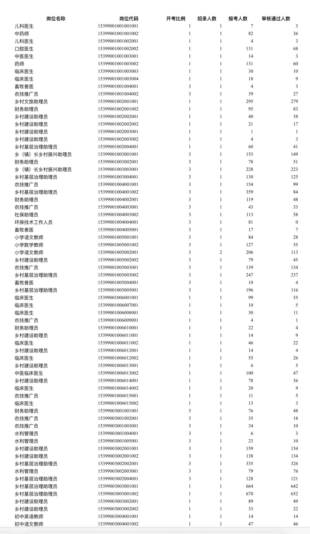速看！云南三支一扶报名人数统计📌发布单位:云南省人力资源和社会保障厅