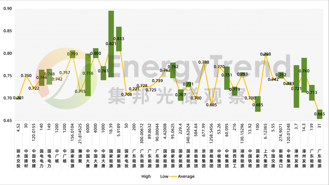 集邦咨询: 7月国内光伏组件招标量2.7GW 环比大幅下降