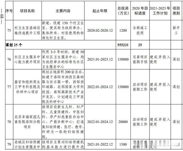 洛阳市加快副中心城市建设 公共服务专班行动方案(图50) 洛阳市加快副中心城市建设 公共服务专班行动方案(图50)