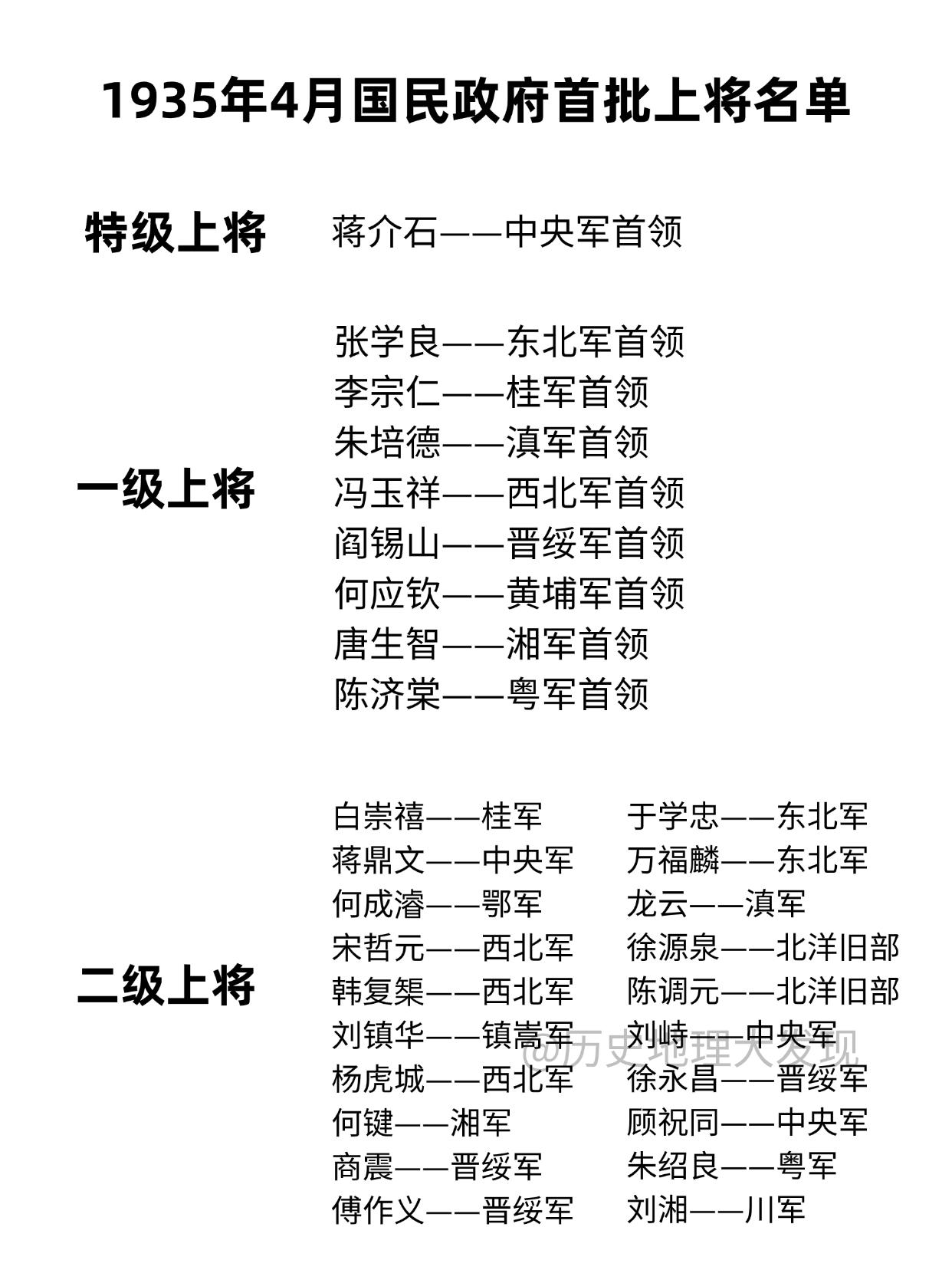 1935年4月国民政府首批上将名单。