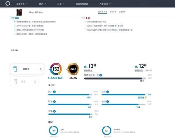 DXO公布小米15Ultra影像成绩：153分全球第13小米15Ult