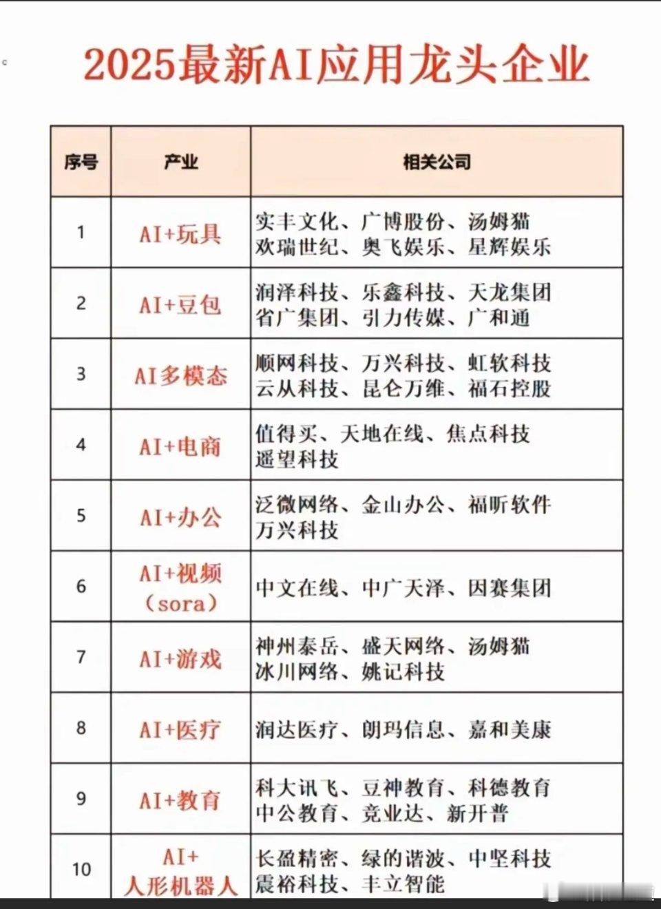 2025最新AI应用：龙头企业！人工智能ai覆盖了众多领域！多模态ai，ai游