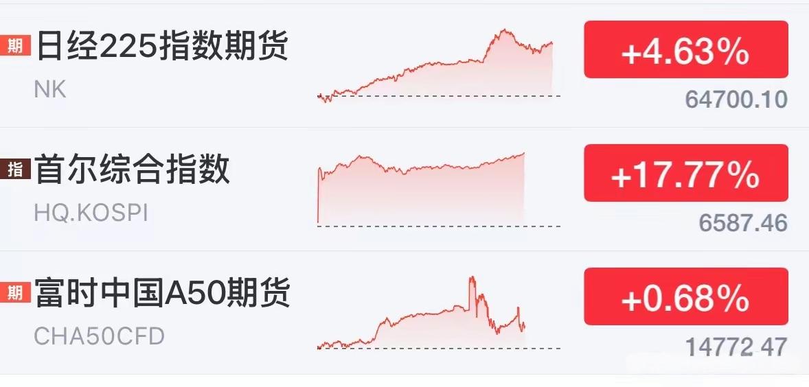 韩国股市大涨，美股大涨。A股冲高回落，这外资严重做空A股指数，这期货指数冲高回落
