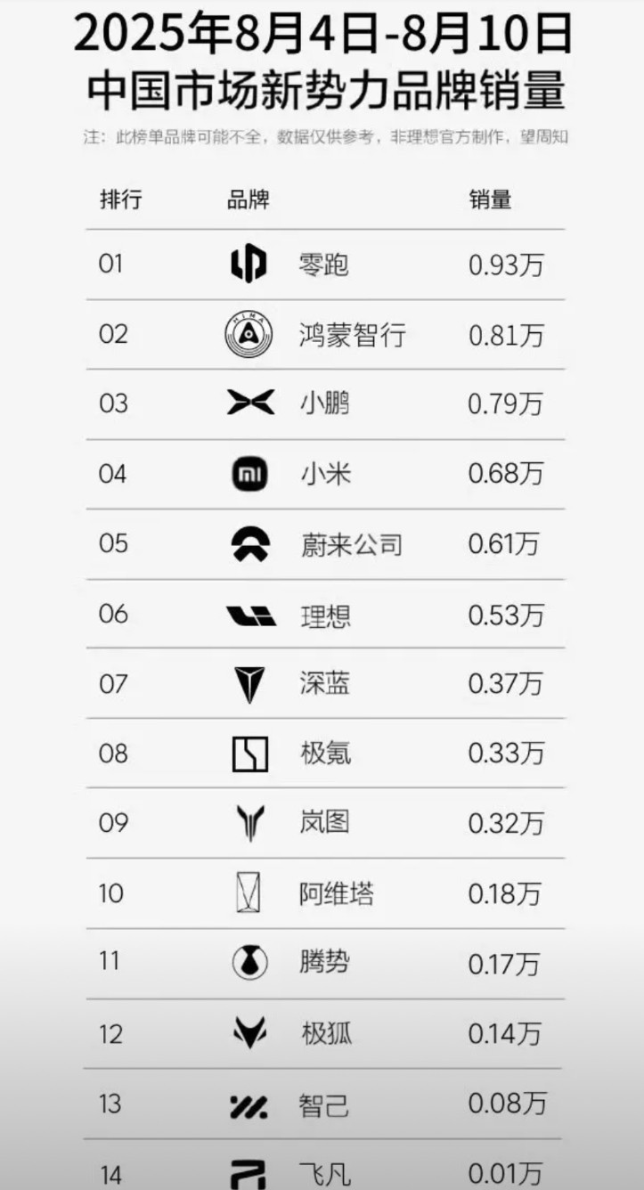 上周新势力销量看点蛮多。零跑如今成了常驻销冠了，单周9.3k。鸿蒙智行这周有