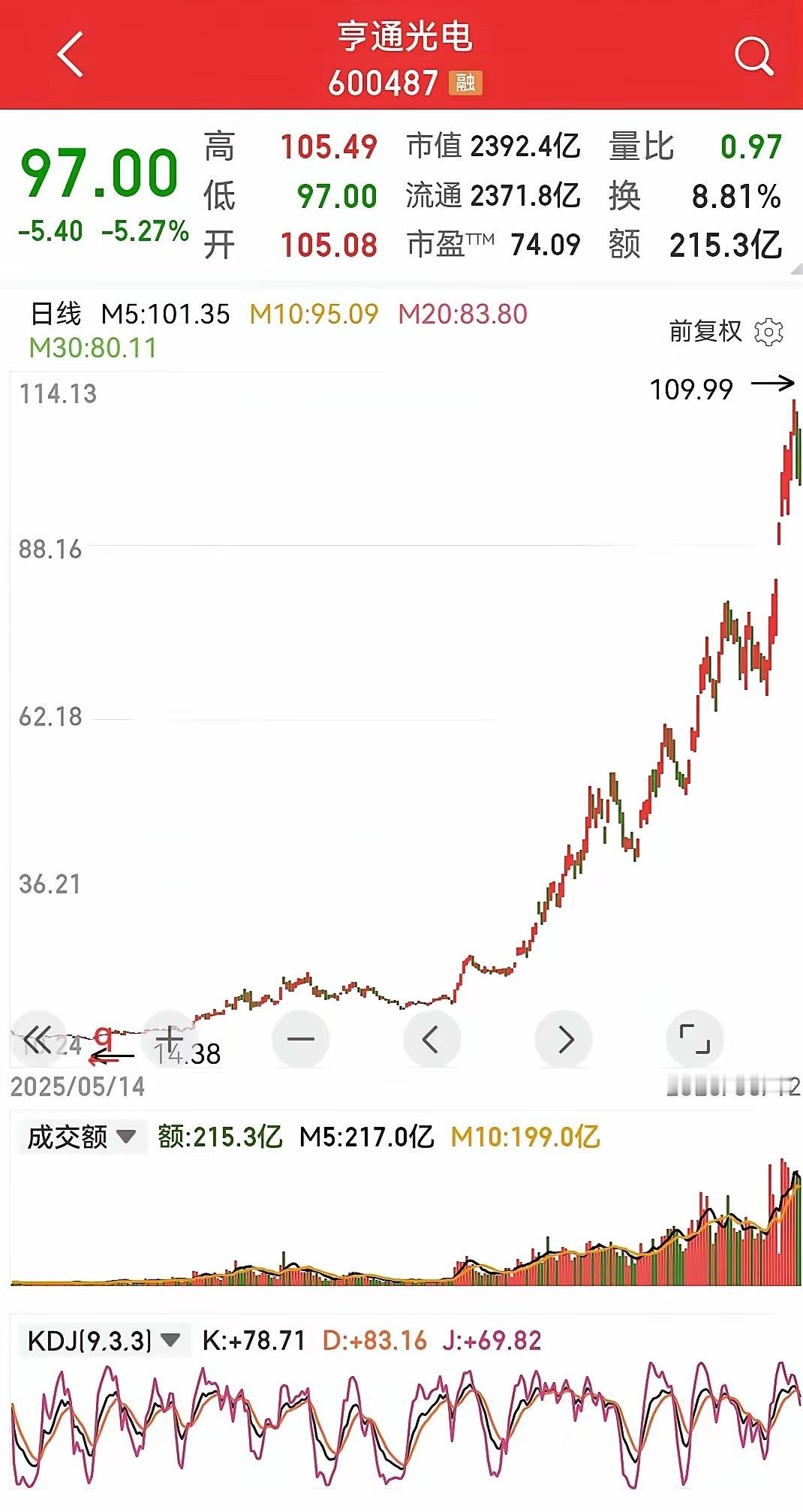 亨通光电破百，这事儿搁前几年，打死也没人信。光纤制造，平时就是个带点科技含量的