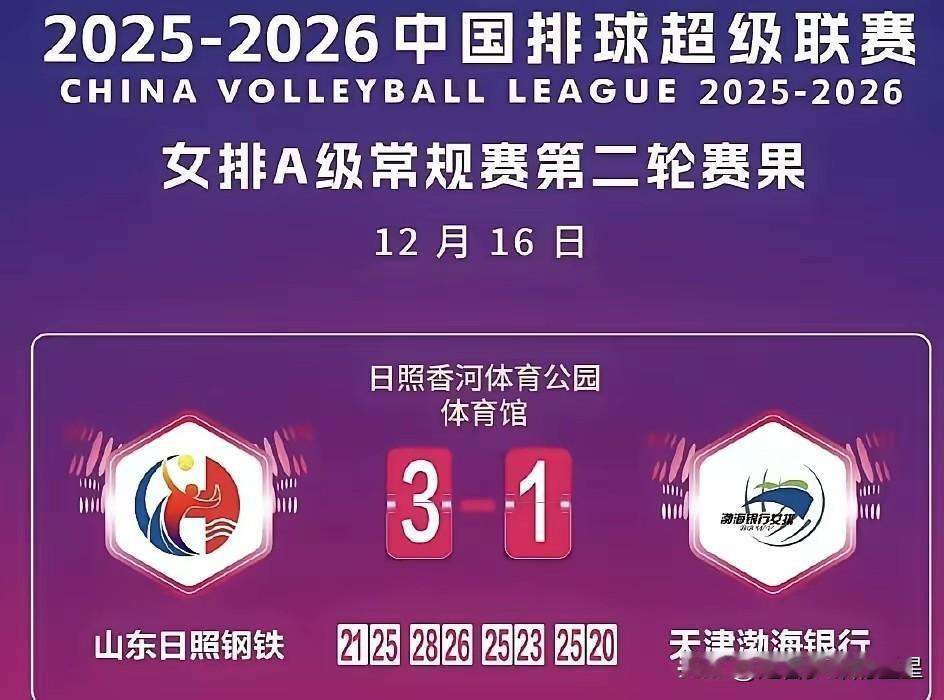 新赛季女排联赛刚打两轮，竟爆出这么多意外！谁能想到？全华班的山东队，居然能逆