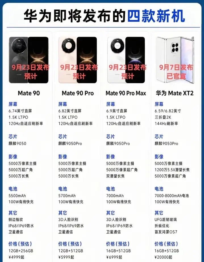 华为连甩四款新机！两万三折叠五千Mate90