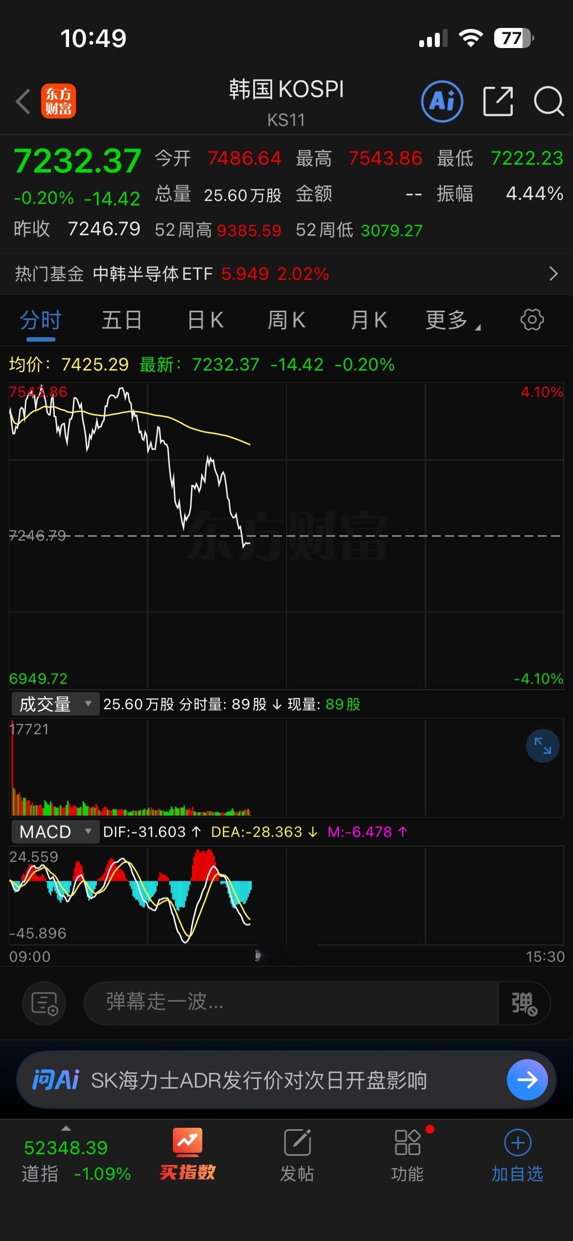 投资这么多年，第一次感受到被韩国股市支配的恐惧感。不仅咱们，甚至连老美都受到
