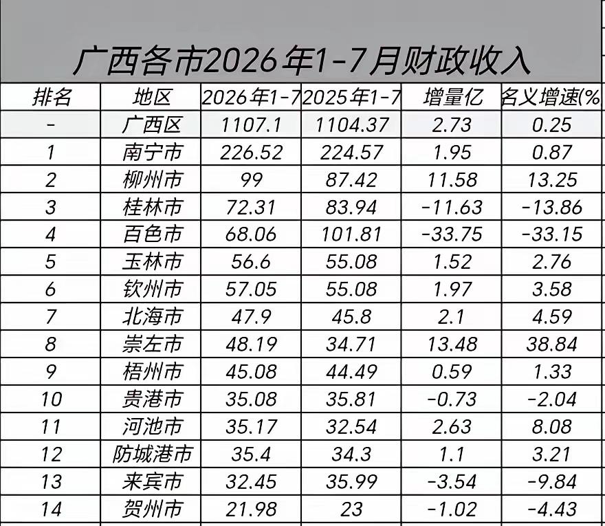 广西各市2026年1-7月地方财政收入出炉：柳州桂林差距扩大、钦州超玉林广西自
