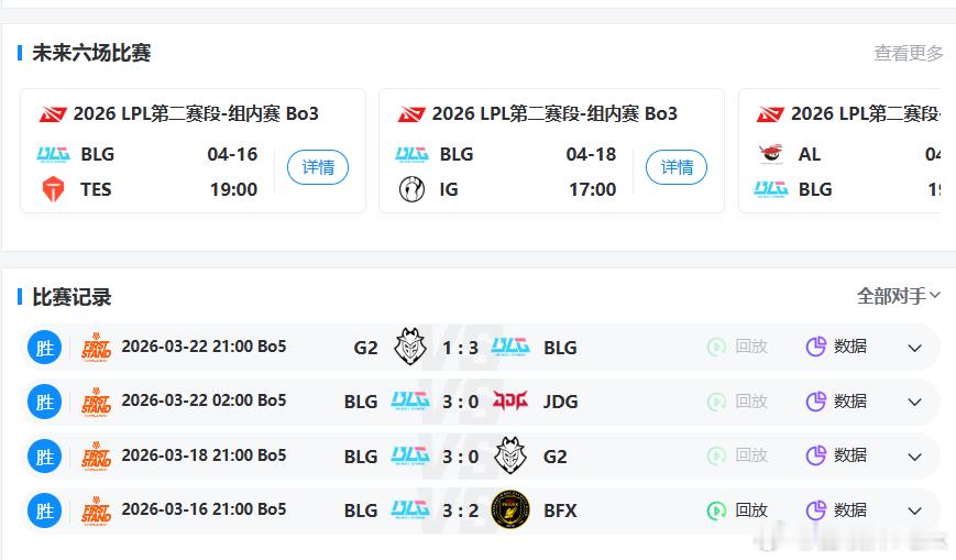 BLG十二连胜包括LPL第一赛段四连胜、全球先锋赛四连胜、EWC一胜、第二赛段三
