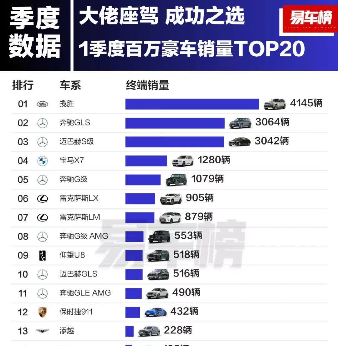 百万豪车销量前五，是大家意料之中的吗？第一，路虎揽胜第二，奔驰GLS