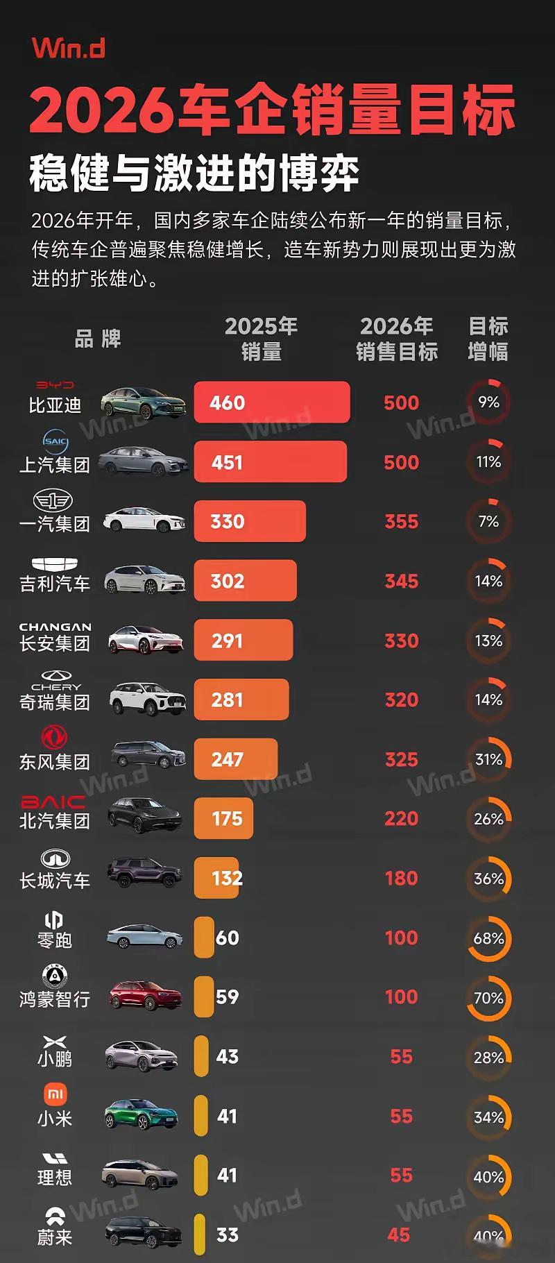 3485万辆！2026年15家车企销售目标总和2026年车企销量目标来了，15家