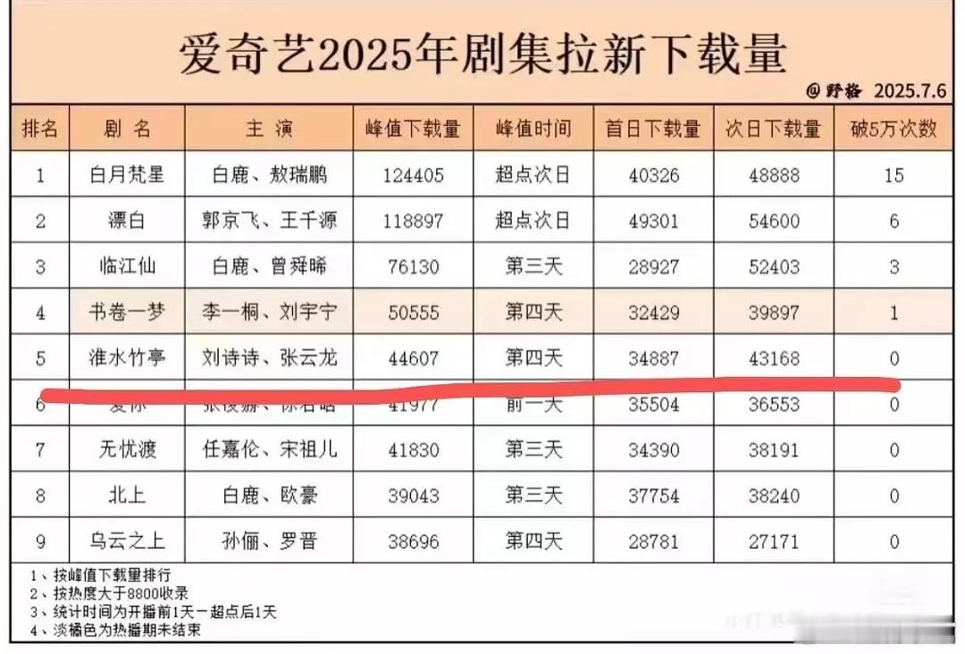 书卷是不是播的还行？🥝Q2拉新下载量第四已知🥝Q2拉新下载量已经超越🐧了，