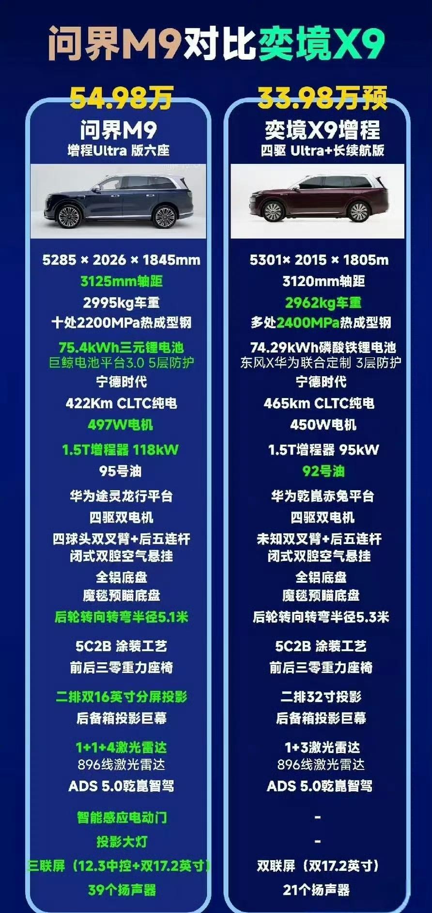 看到有人对比问界M9和奕境X9的参数，当然，从这些参数上来讲可能相差并无
