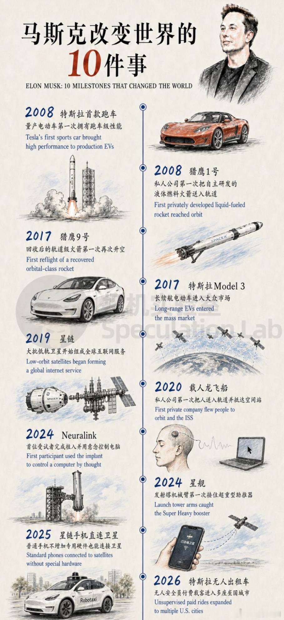 5年里，马斯克做成了10件改变世界的事。1.2008年，特斯拉首款跑车开始量产量产电动车第一次拥有跑