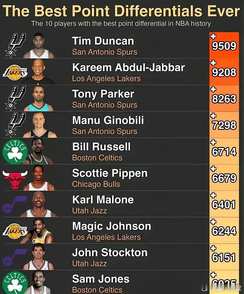 NBA历史净胜分最多前十名