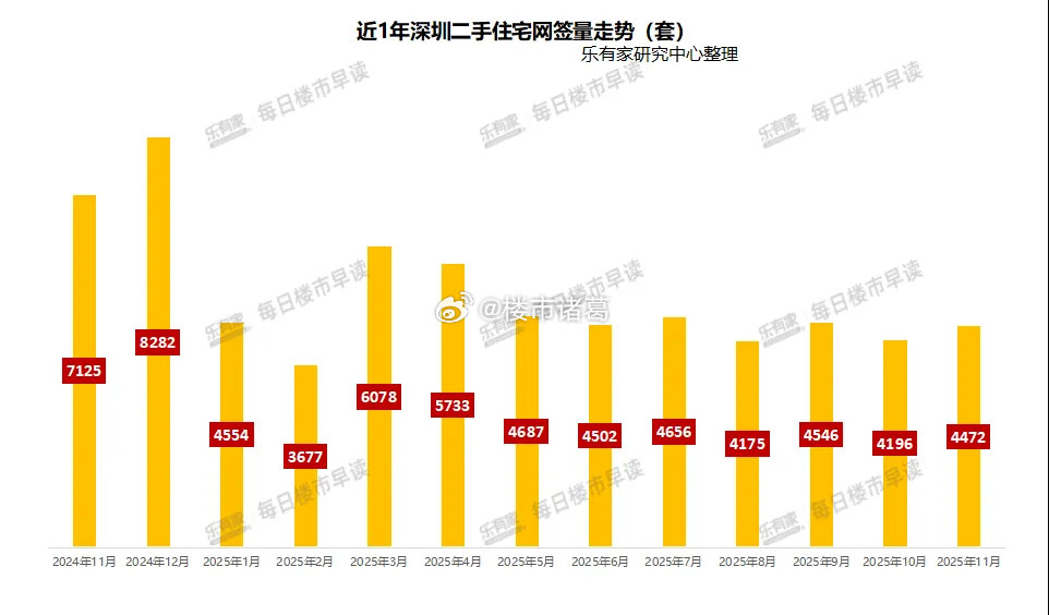 刚过去的11月份，深圳二手住宅网签量4472套，环比上涨6.6%；至此，今年1-