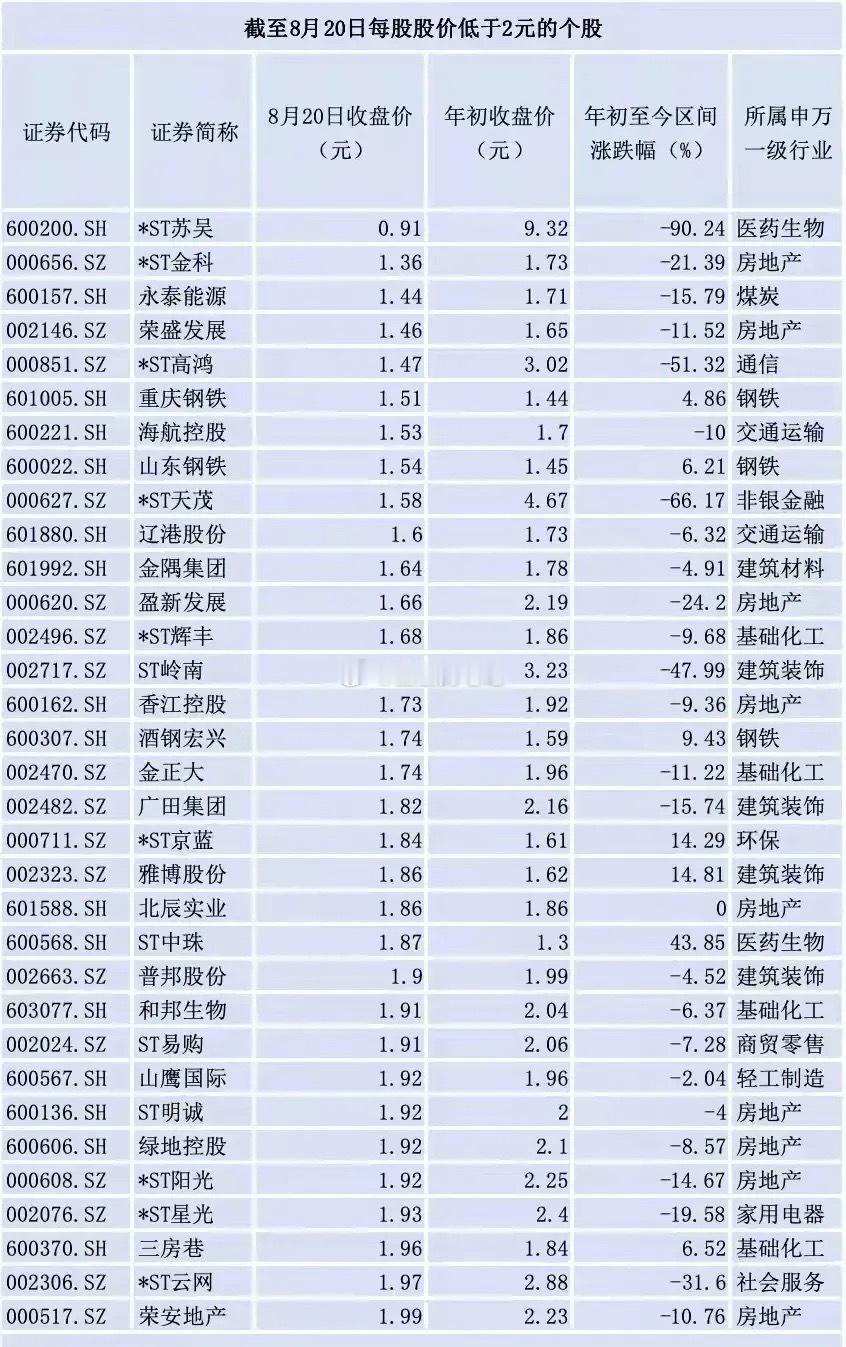 2元以下低价股全景分析：周期困局与风险博弈一、市场背景：牛市下的“低价股淘汰赛
