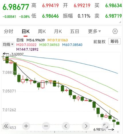 欧美的外资看人民币资产的他们是心里面痒痒啊！每天就升值一点点，一步慢跑，也不多升