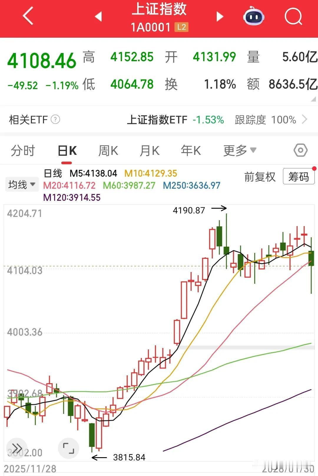 昨天的酒喝醉了吗？今天砸这么狠，指数反弹回来了一些，大部分个股还在低点，下午要是
