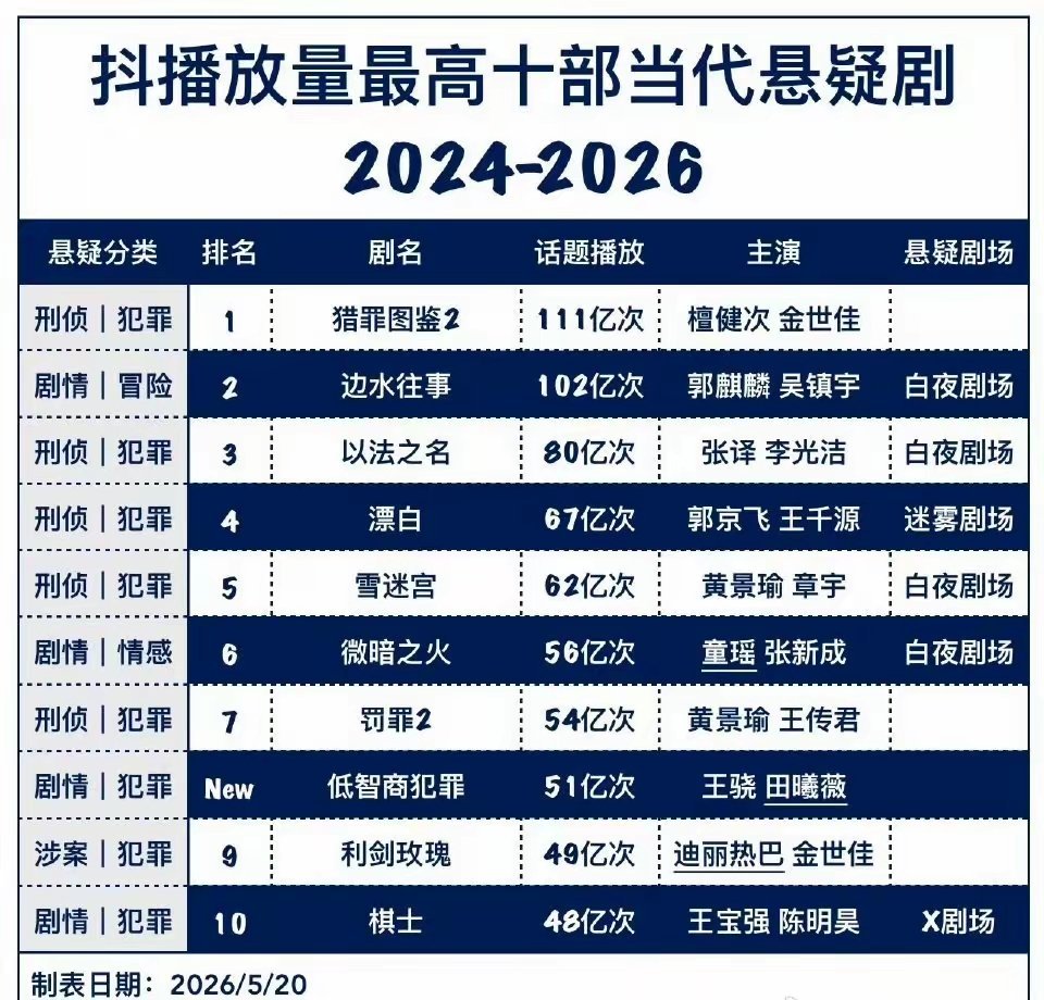 近三年🫘热度最高的悬疑剧，你最喜欢哪一部？1.《猎罪图鉴2》檀健次×金世佳2.