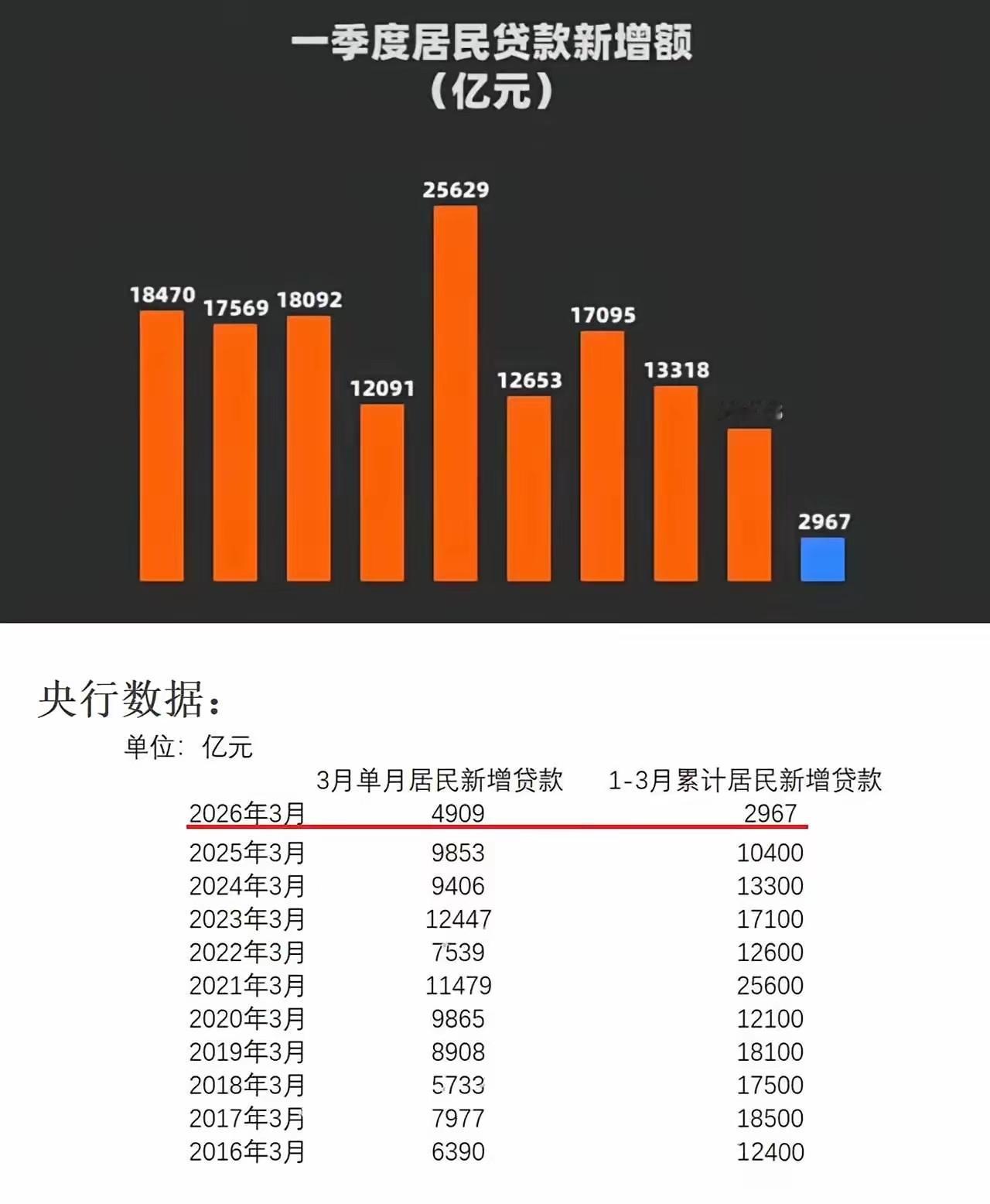 3月居民新增贷款降低了71%，1-3月份累计新增贷款更低，难道说明咱们买车买房消